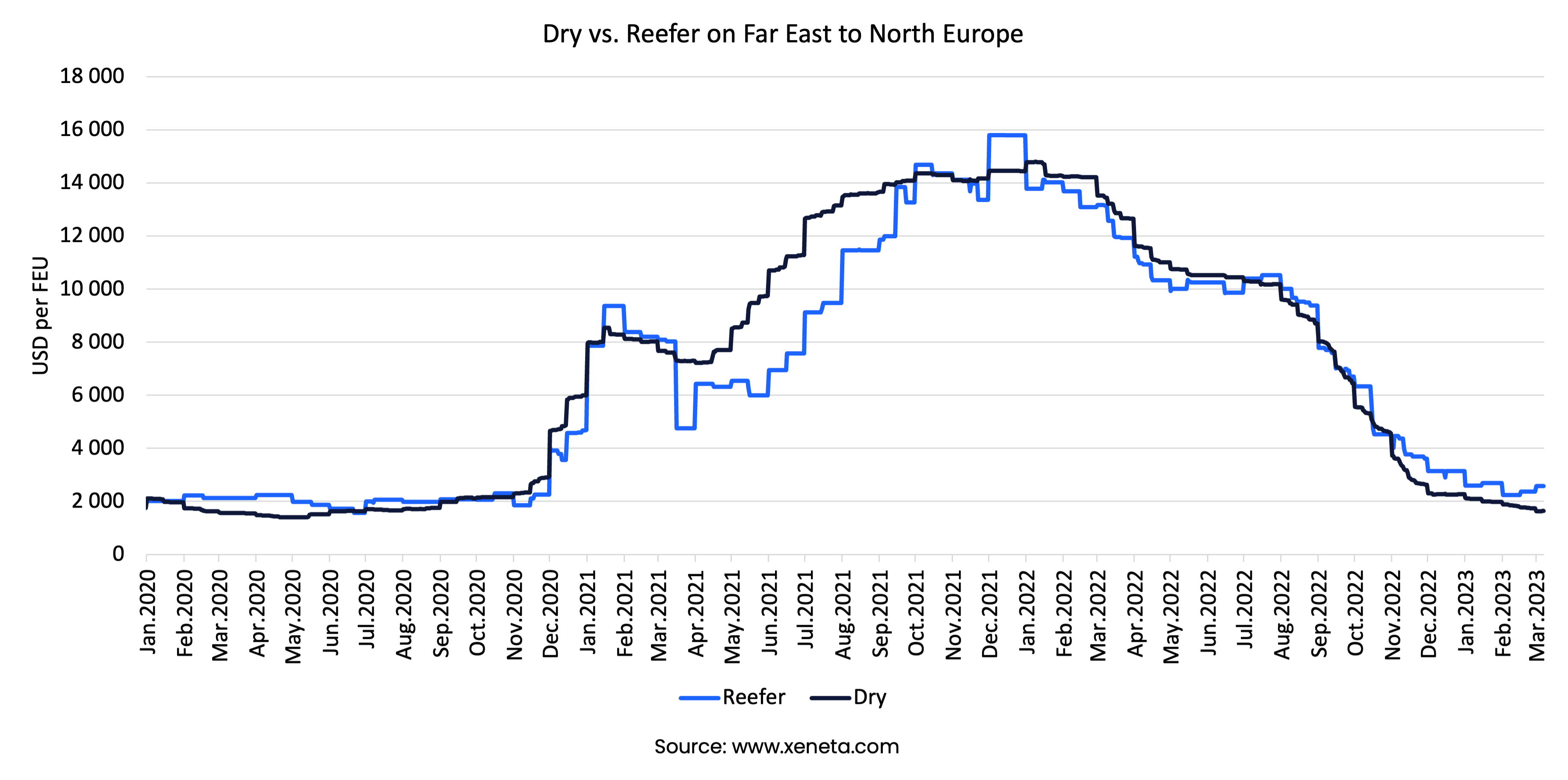 Weekly Container Freight Update Week 10, 2023 Reefer spot freight